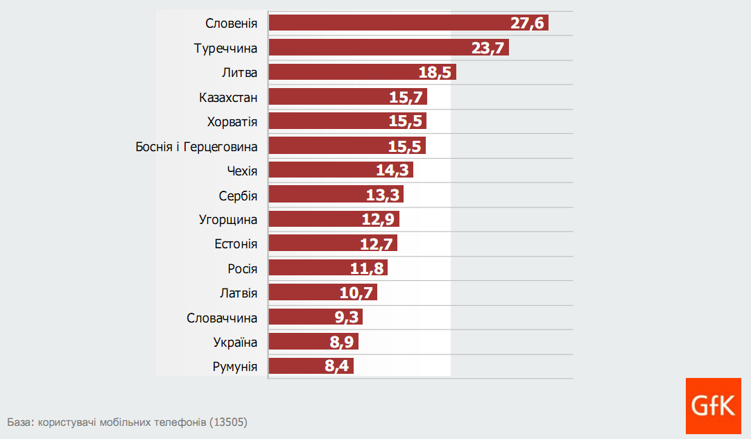 8,5% українців здійснюють покупки в інтернет магазинах (дослідження GfK) 