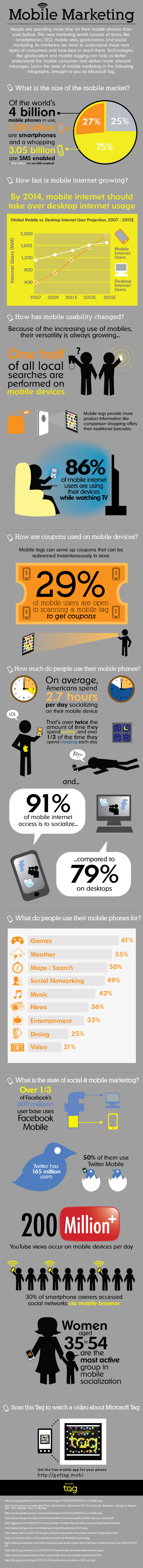 Цікаві факти мобільного маркетингу (інфографіка)