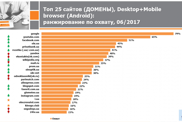 В ТОП 5 сайтів, якими користуються українці, вперше за всю історію досліджень немає російських