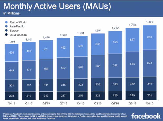 За рік чистий прибуток Facebook збільшився втричі