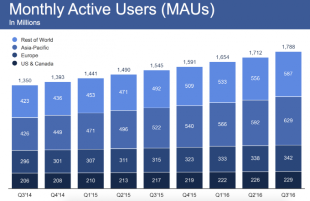 Facebook заробив у третьому кварталі $7 млрд