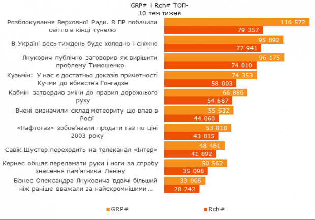 Топ 10 найпопулярніших статей в українському інтернеті
