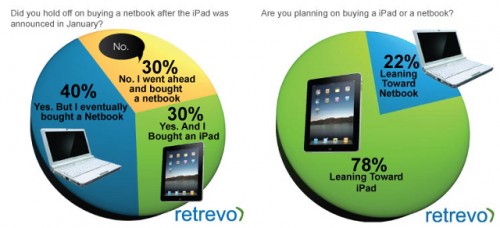 iPad знищує ринок нетбуків (інфографіка)