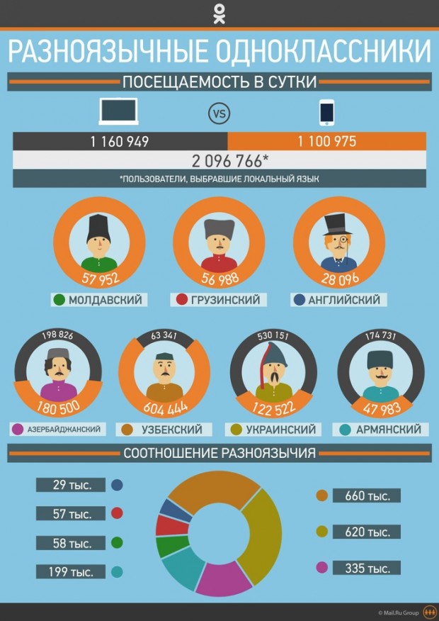 В Одноклассниках 650 тисяч користувачів щодня вибирають українську версію