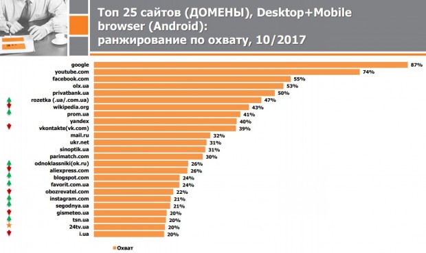 Більше третини українців досі користується ВКонтаке