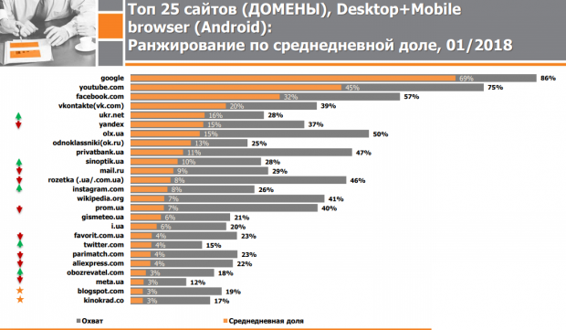 Три з восьми найпопулярніших вебсайтів, якими українці користуються щодня – російські