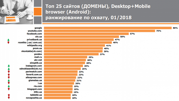 Три з восьми найпопулярніших вебсайтів, якими українці користуються щодня – російські