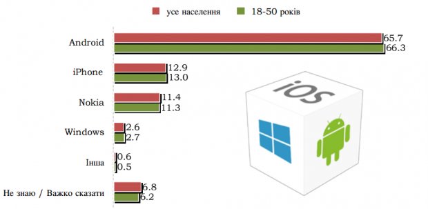 66% власників смартфонів в Україні користуються Android