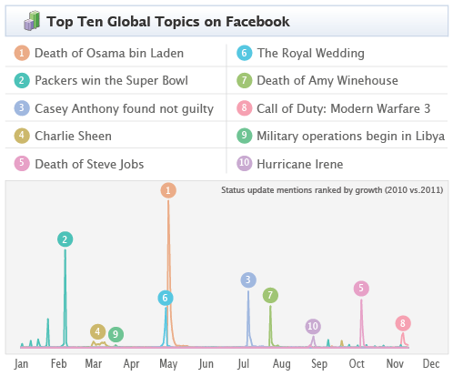 Найпопулярніші теми на Facebook за 2011 рік