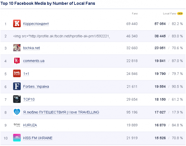 Найпопулярніші Facebook сторінки України за січень 2013 (дані SocialBakers)