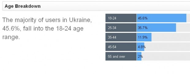 Кількість користувачів Google+ в Україні перевищила 400 тисяч