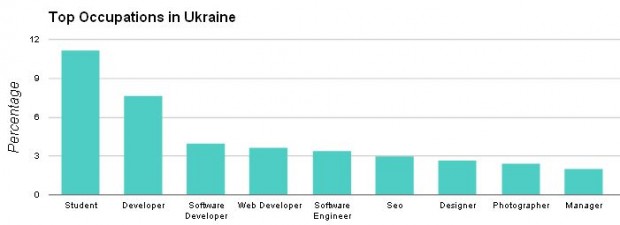 Кількість користувачів Google+ в Україні перевищила 400 тисяч