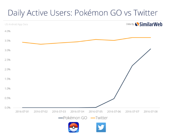 Користувачі витрачають більше часу на Pokémon Go, аніж на WhatsApp та Instagram