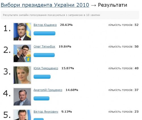 В інтернеті почалися вибори Президента України