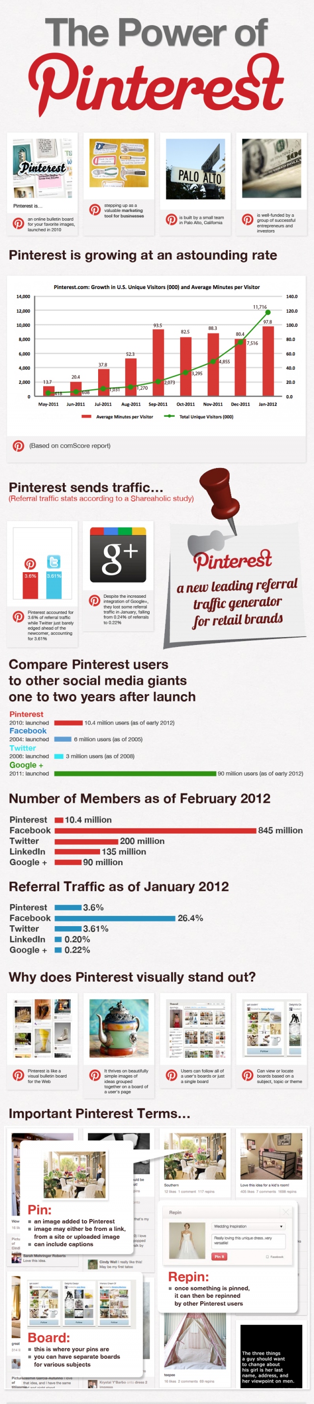Усе, що потрібно знати про Pinterest (інфографіка)