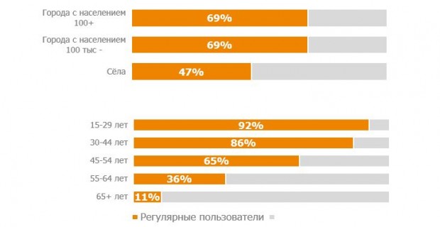 Проникнення інтернету в Україні вперше перевищило 60%