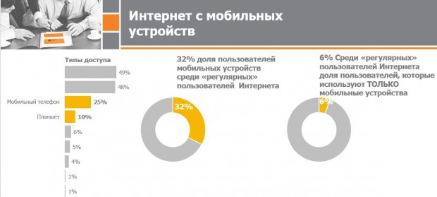 Проникнення інтернету в Україні вперше перевищило 60%