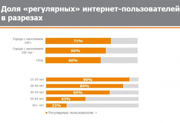В Україні зменшується цифровий розрив: інтернетом вже користується кожен 4 й у віці старшому за 65 років