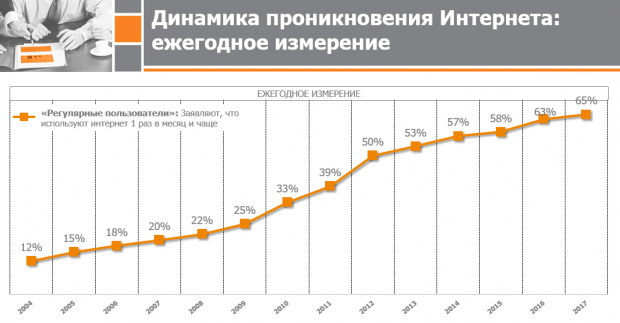 Більше половини жителів сіл в Україні вже користуються інтернетом