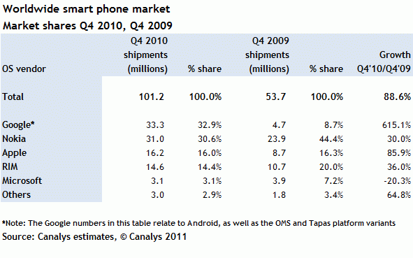 Android стала найпопулярнішою за продажами мобільною ОС