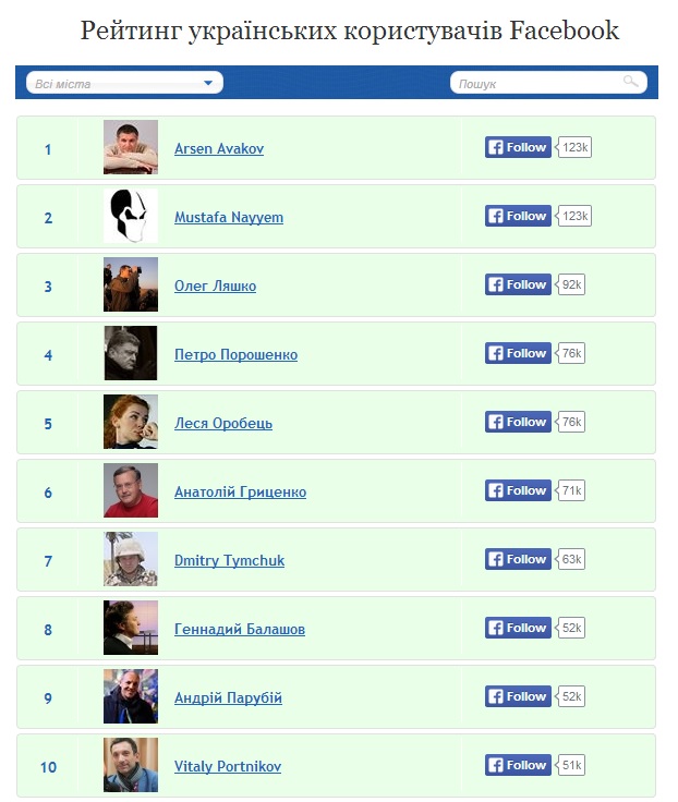 Арсен Аваков став найпопулярнішим українським користувачем Facebook