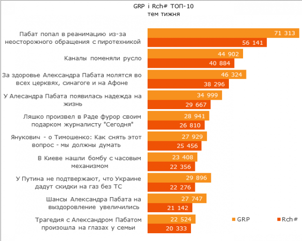 Що читають українці? Топ 10 найпопулярніших статей в Уанеті