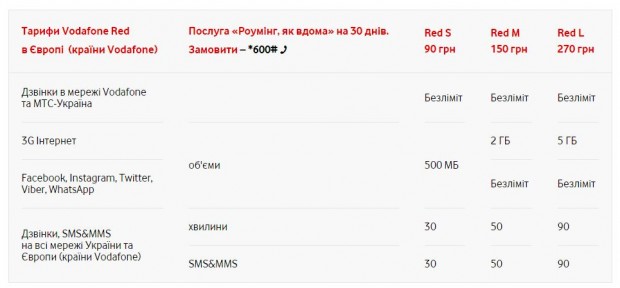 Vodafone розпочав продажі стартових пакетів в Україні і оголосив про розміри тарифів