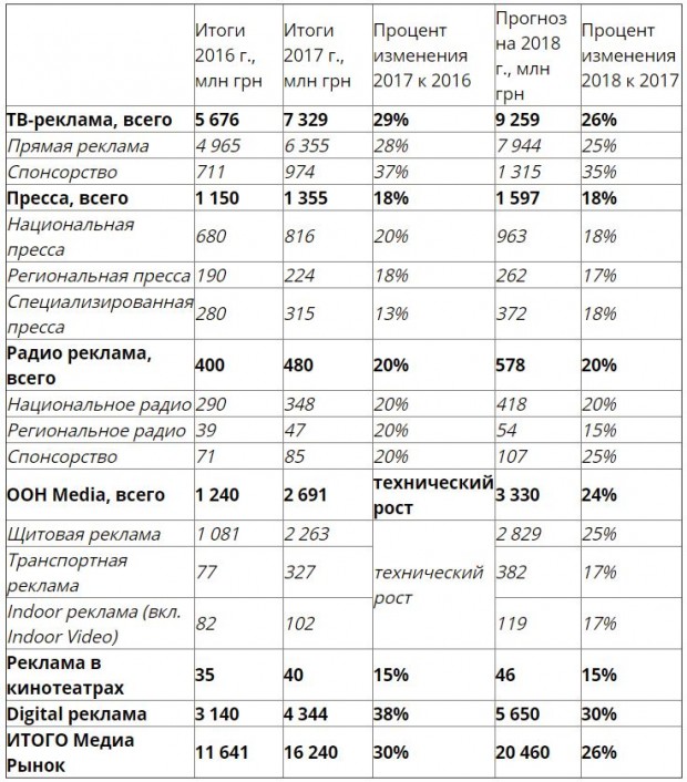 На диджитал припадатиме 28% українського ринку реклами в 2018 році