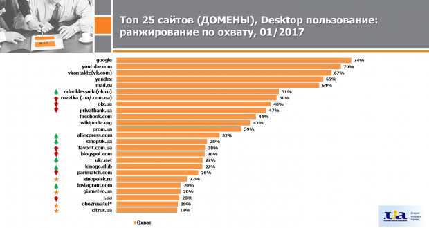 Одноклассники піднялись одразу на дві позиції   з 8 на 6   в рейтингу найвідвідуваніших українцями сайтів