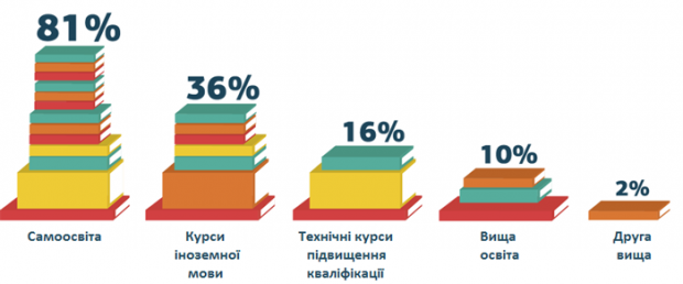 Україна займає друге місце в світі за кількістю фахівців з IT сертифікатами рівня Master Level