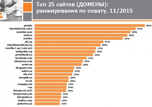 Mail.ru різко втратив одразу 2 позиції і перемістився на 5 місце за популярністю серед українців