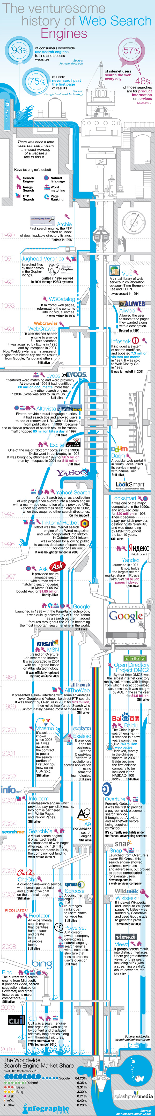 Історія пошукових сервісів (інфографіка)