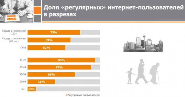 Вже більше половини жителів сіл в Україні користуються інтернетом