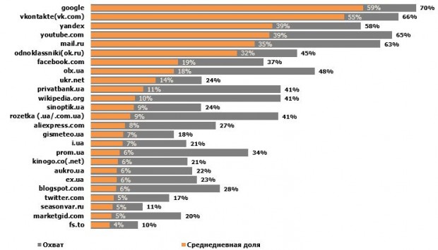 В ТОП 3 найпопулярніших сайтів, якими користуються українці, знову 2 російських