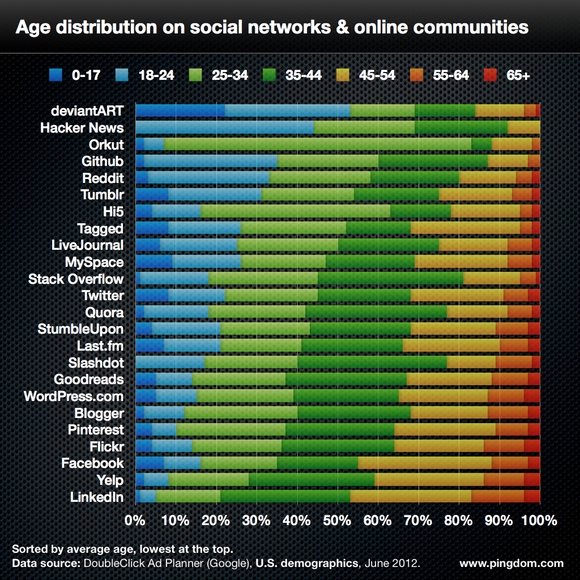 Середній вік користувачів Facebook – близько 40 років