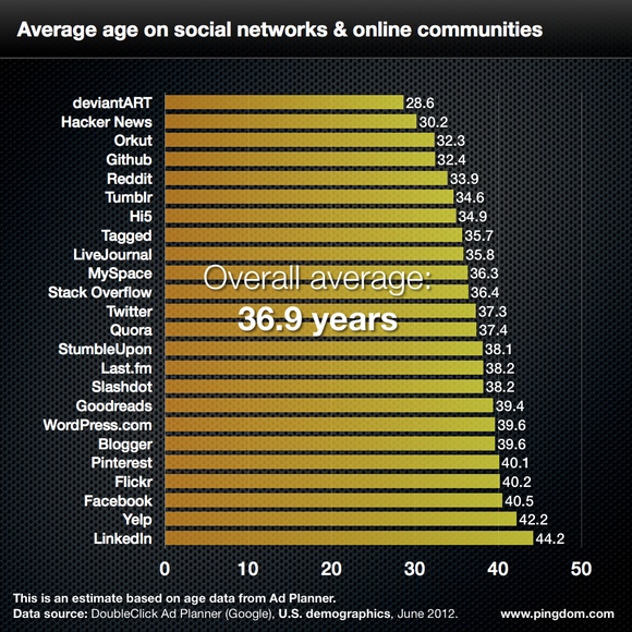 Середній вік користувачів Facebook – близько 40 років