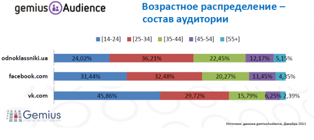 Одноклассники є популяріншою за Facebook серед українців у віці 25 34 роки (виправлено)