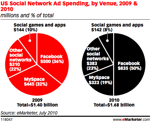 Обсяги реклами в соціальних мережах цього року досягнуть $3,3 млрд (доповнено)