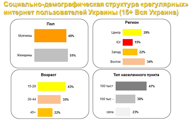 Кожен четвертий український користувач інтернету живе в селі