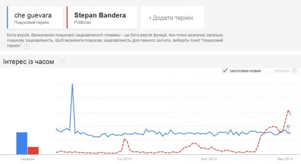 Світ почав більше цікавитись в інтернеті Степаном Бандерою, ніж Че Геварою
