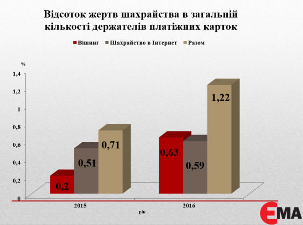 У 2016 му шахраї вкрали з рахунків українців майже 340 млн грн