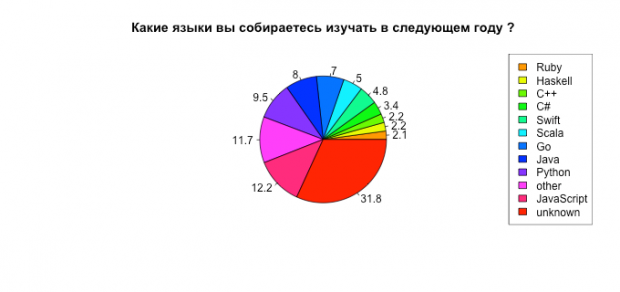 Рейтинг мов програмування серед українських розробників