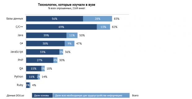 Могилянка знову очолила рейтинг вишів, де навчають ІТ фахівців