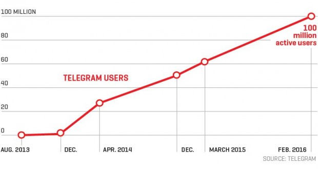 Дуров щомісяця платить $1 млн власних коштів на підтримку Telegram