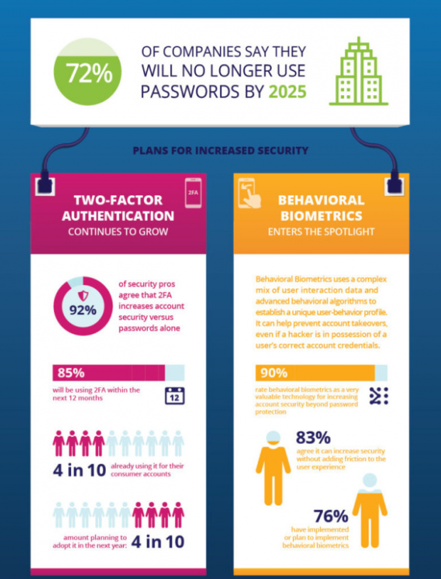 До 2025 року двофакторна і біометрична аутентифікації можуть повністю замінити паролі