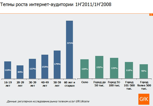 Українські пенсіонери почали активно користуватись інтернетом. Ріст +371% за 3 роки.
