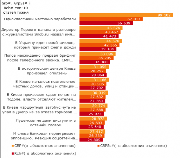 Що читають українці? Топ 10 найпопулярніших статей 