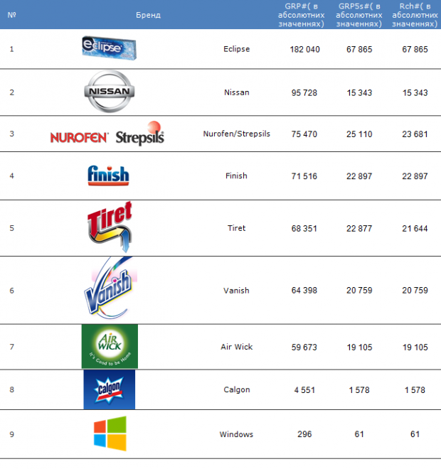 Топ 10 найбільш рекламованих брендів на новинарних сайтах