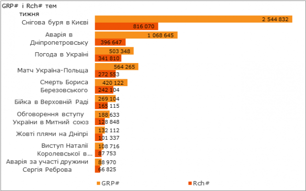 Що читають українці? Топ 10 найпопулярніших статей в інтернеті