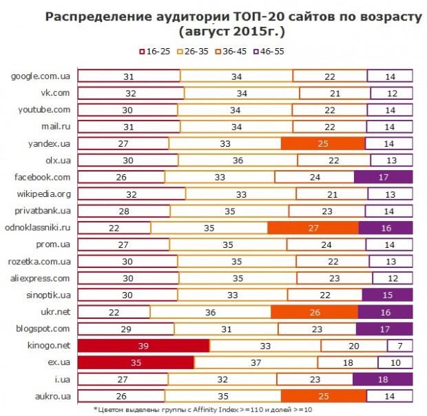 TNS стверджує, що сайт Приватбанку такий же популярний, як і Facebook серед українців